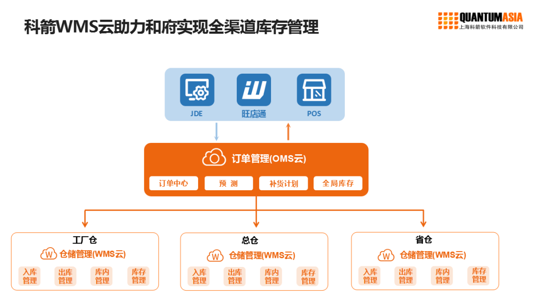 科箭WMS云助力，和府撈面供應鏈升級管理軟件開發(fā)